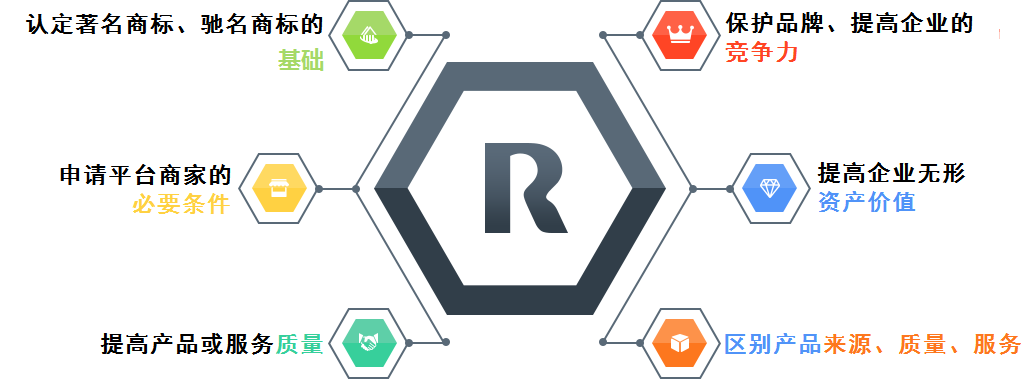 商标注册的作用