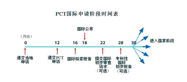 国际阶段时间表